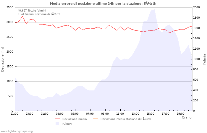 Grafico