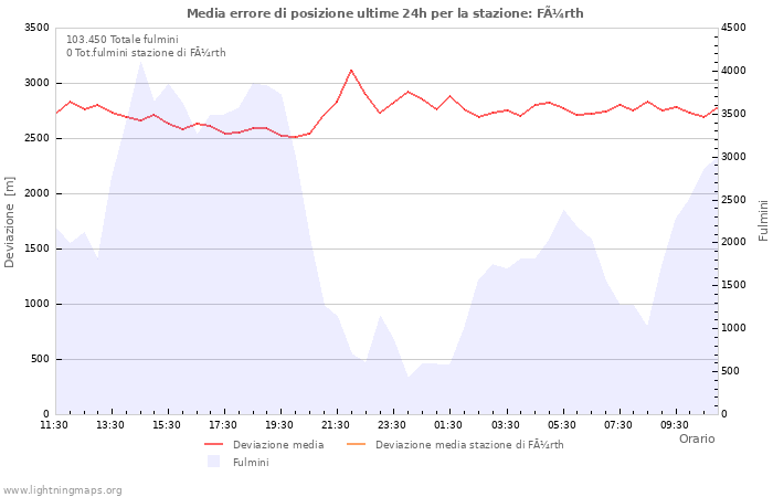 Grafico