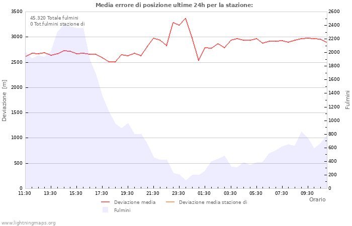 Grafico