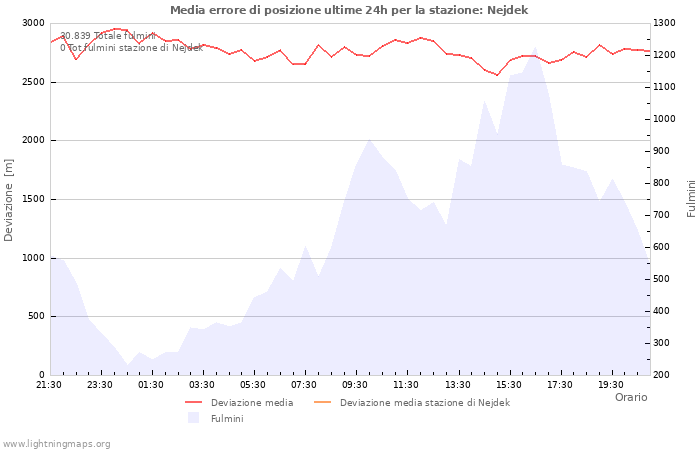 Grafico