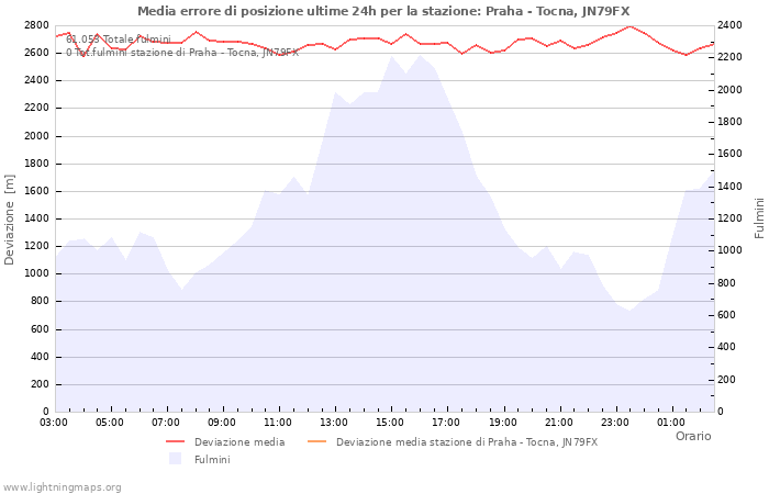 Grafico