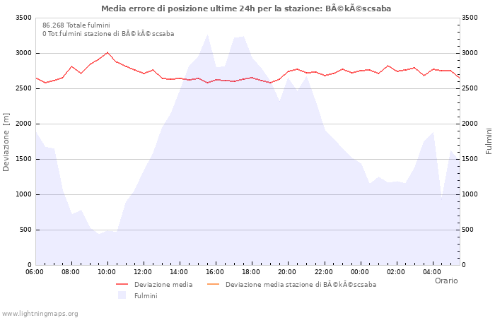 Grafico