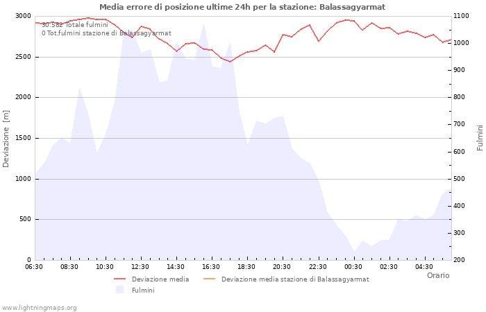 Grafico