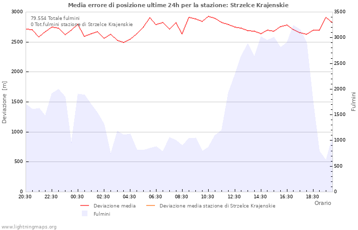 Grafico