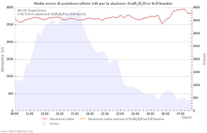 Grafico