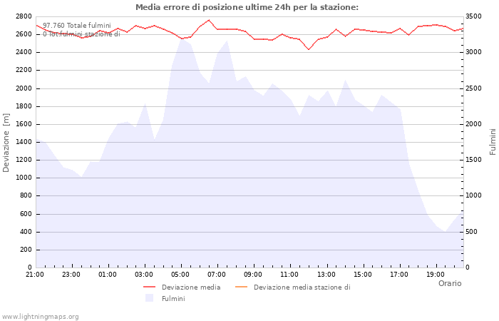 Grafico