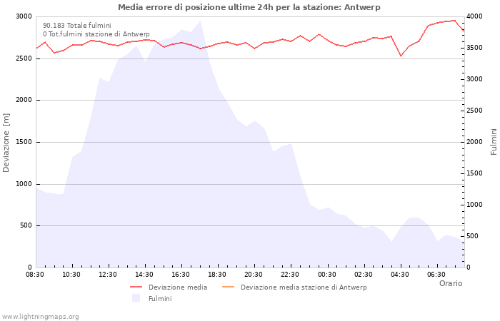 Grafico