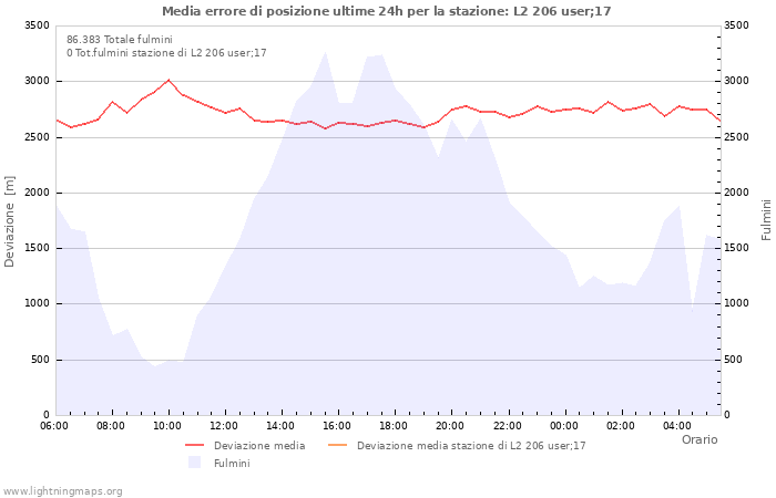 Grafico