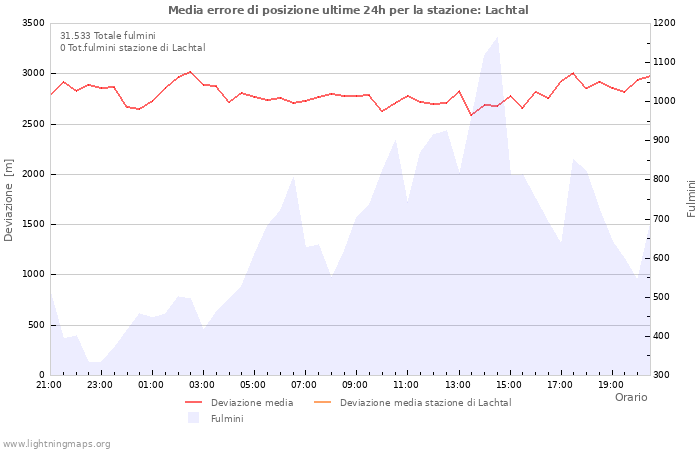 Grafico