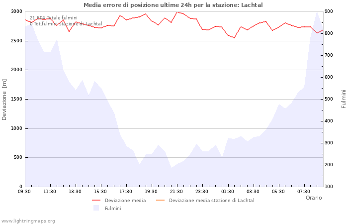 Grafico