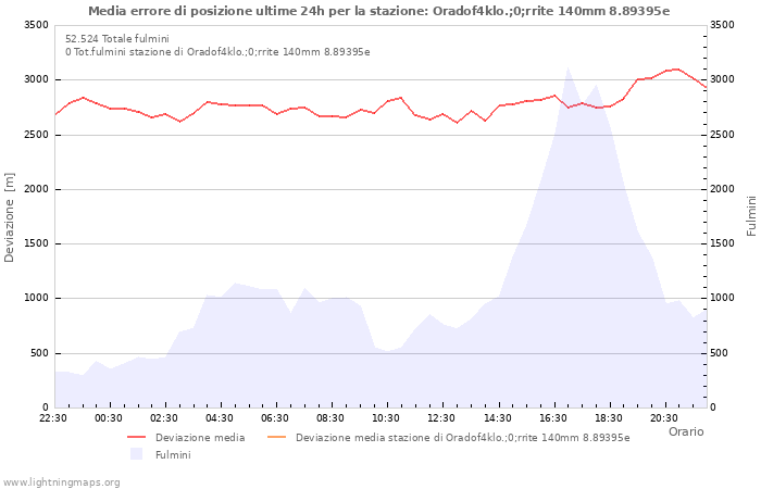 Grafico