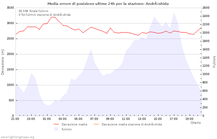 Grafico