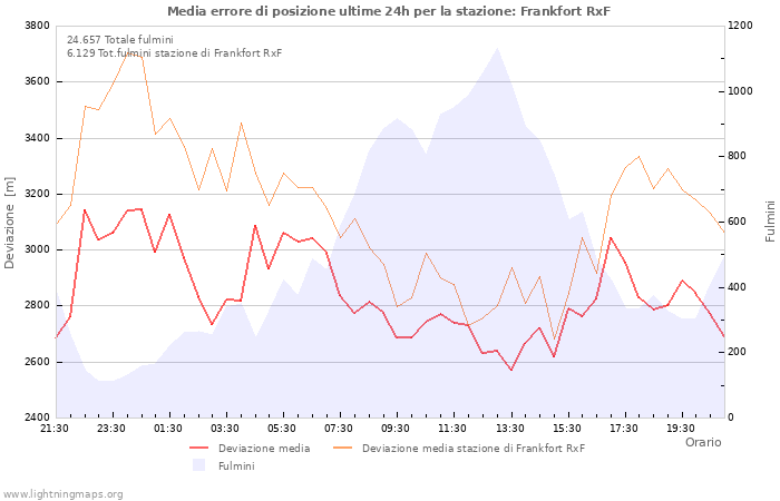 Grafico