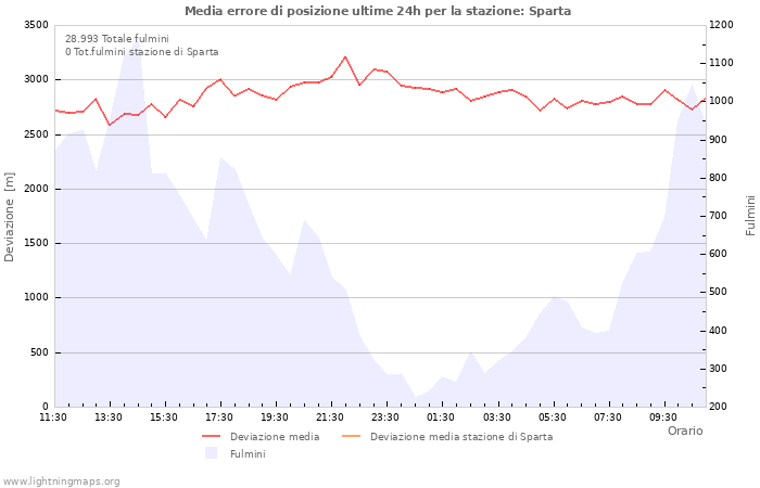 Grafico