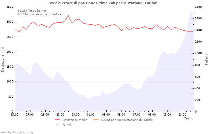 Grafico