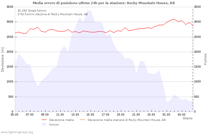 Grafico