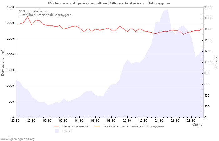 Grafico