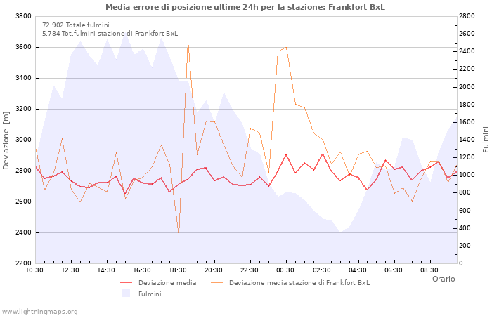 Grafico