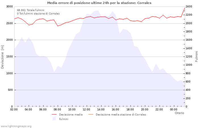 Grafico