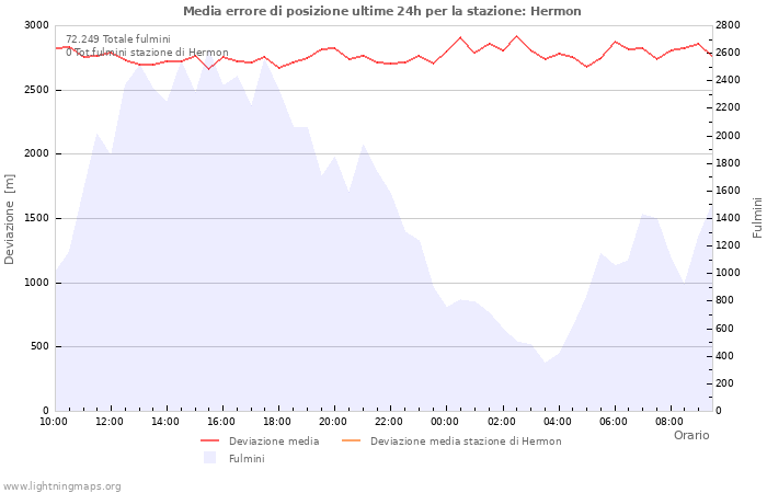 Grafico