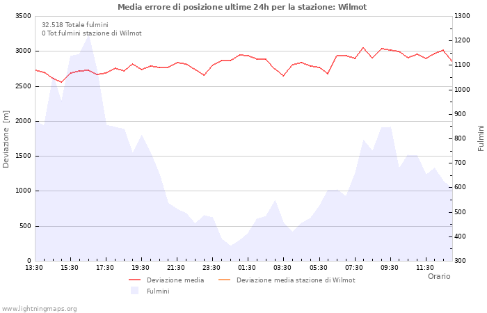 Grafico