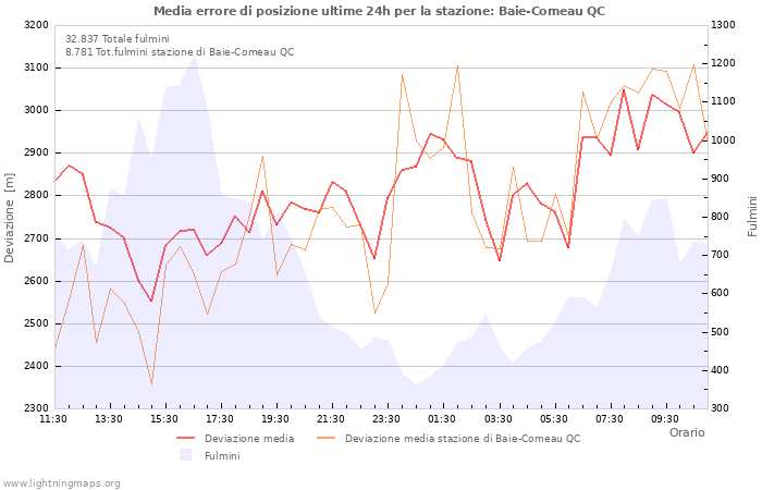 Grafico