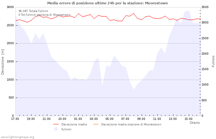 Grafico