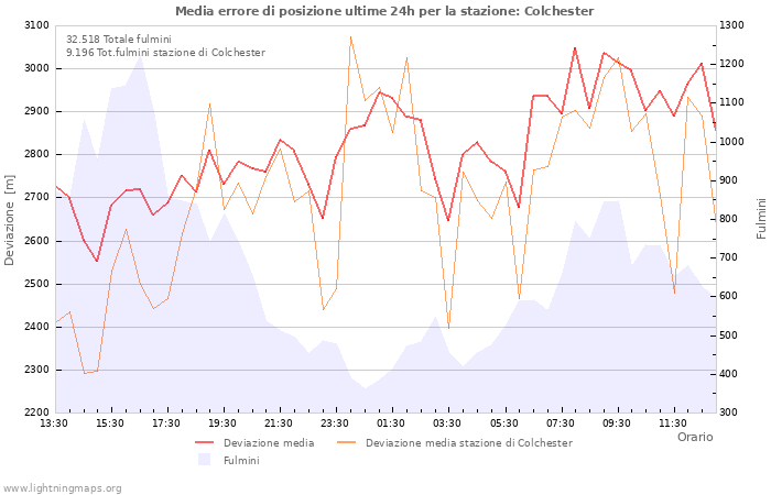 Grafico