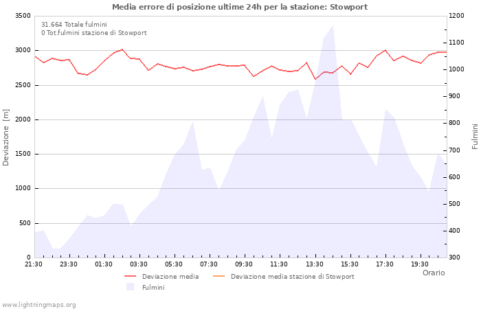 Grafico