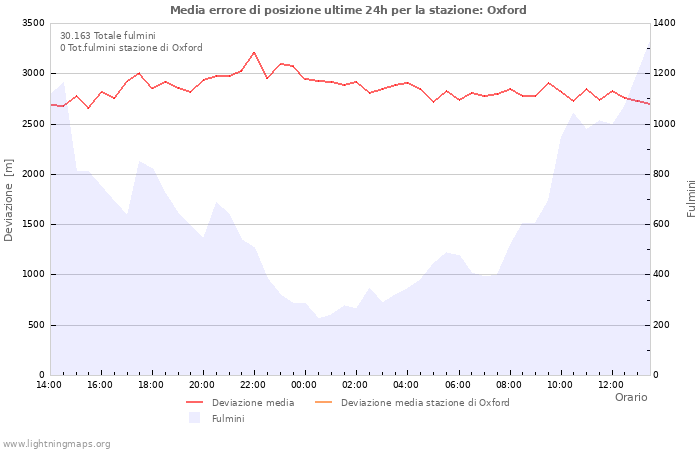 Grafico