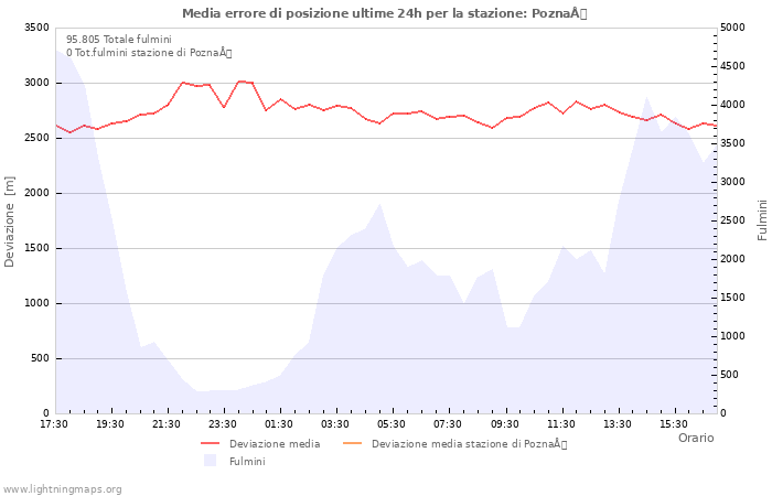 Grafico