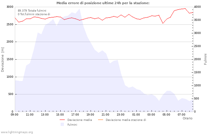 Grafico