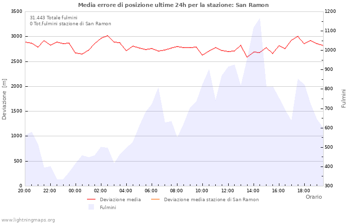 Grafico