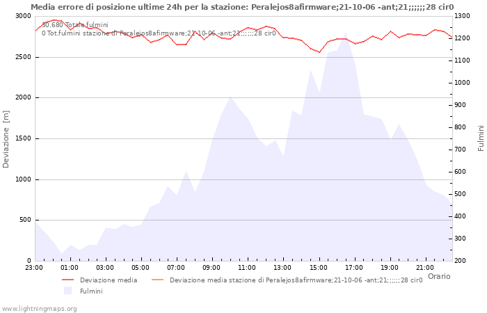 Grafico