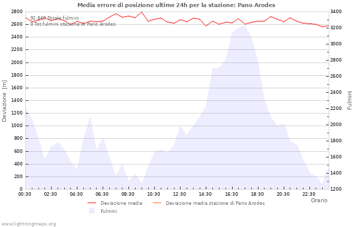 Grafico