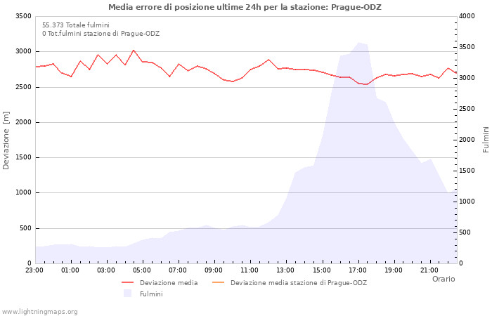 Grafico