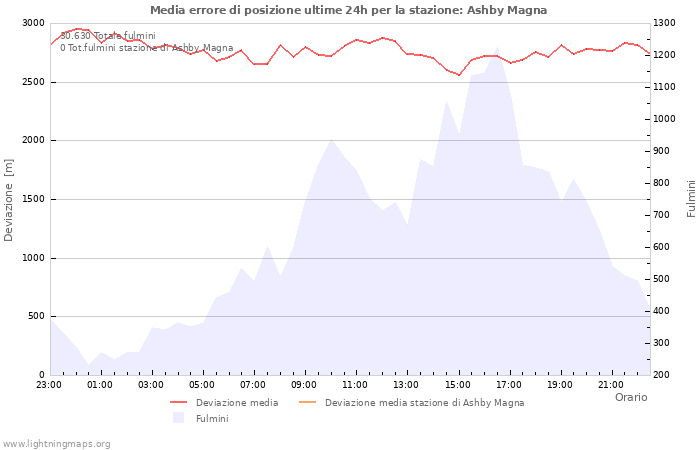 Grafico