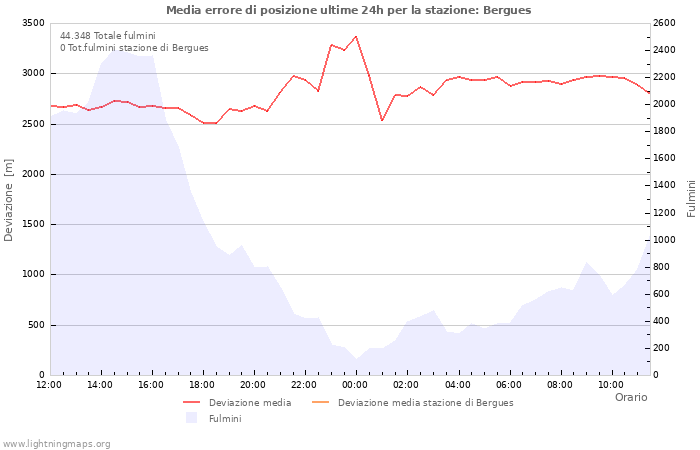 Grafico