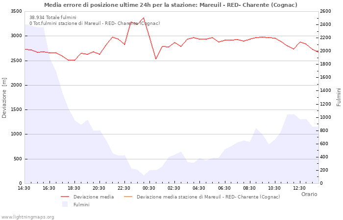 Grafico