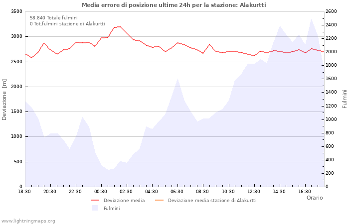 Grafico