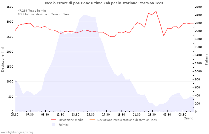 Grafico