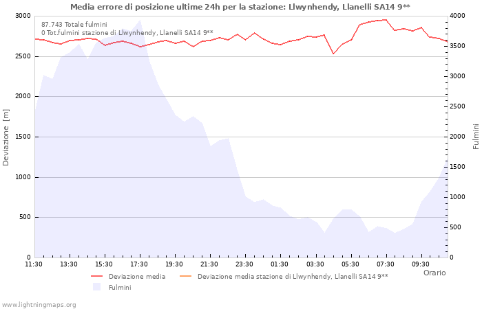 Grafico