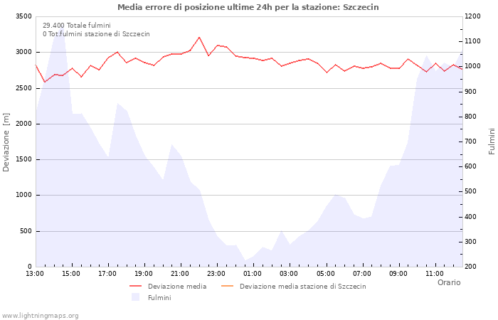 Grafico