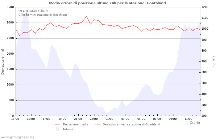 Grafico