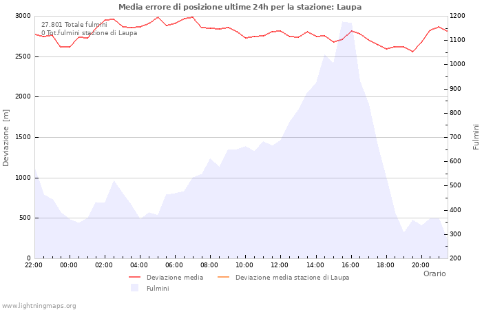 Grafico