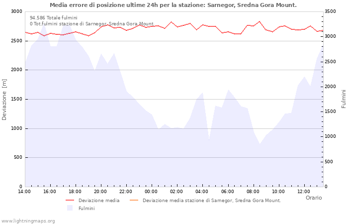 Grafico