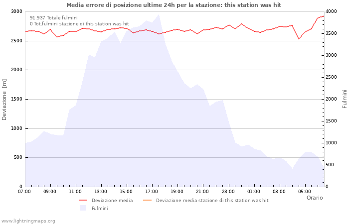 Grafico