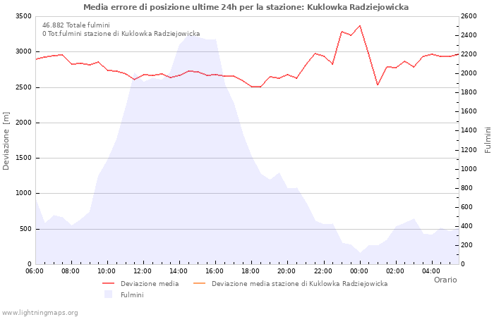 Grafico