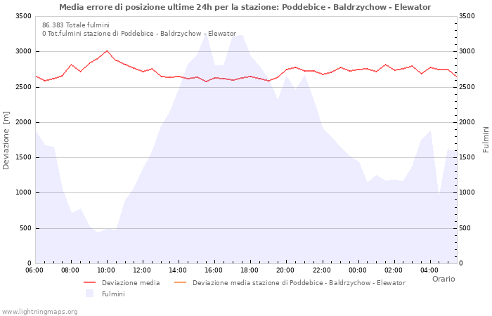 Grafico