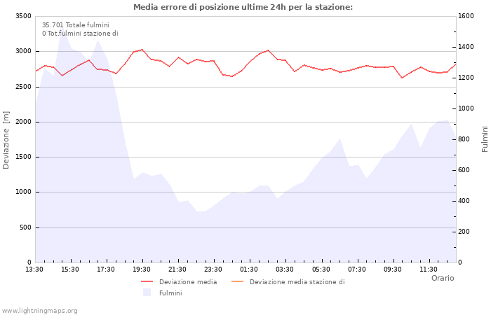 Grafico